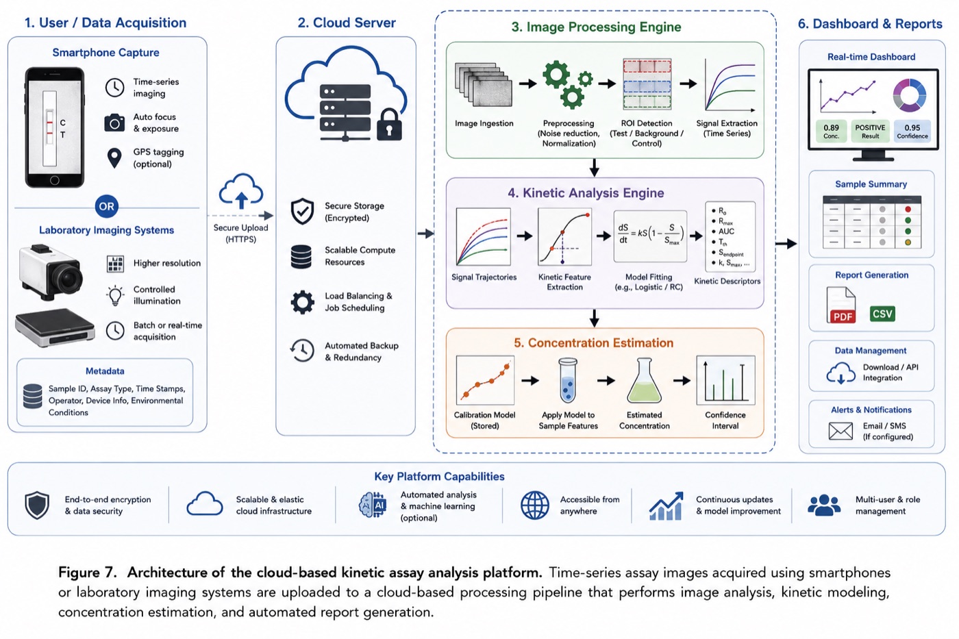 Cloud-based kinetic assay analysis platform architecture for smartphone capture, image processing, kinetic modeling, dashboard, and reports