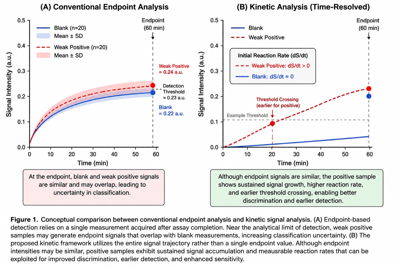 Endpoint versus kinetic analysis comparison for weak positive capillary diagnostic assay detection