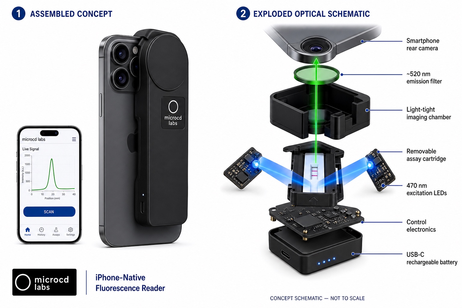 Concept schematic showing a smartphone fluorescence reader correctly aligned to a rear camera, with its emission filter, imaging chamber, assay cartridge, excitation LEDs, electronics, and battery